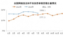 今年7月全国受理网络违法和不良信息举报1904.1万件